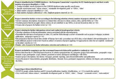 Understanding the role of cities and citizen science in advancing sustainable development goals across Europe: insights from European research framework projects